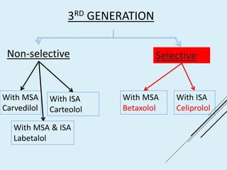 3RD GENERATION
Non-selective Selective
With ISA
Carteolol
With ISA
Celiprolol
With MSA
Betaxolol
With MSA
Carvedilol
With MSA & ISA
Labetalol
 