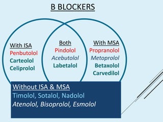 Β BLOCKERS
With ISA
Penbutolol
Carteolol
Celiprolol
Both
Pindolol
Acebutolol
Labetalol
With MSA
Propranolol
Metoprolol
Betaxolol
Carvedilol
Without ISA & MSA
Timolol, Sotalol, Nadolol
Atenolol, Bisoprolol, Esmolol
 