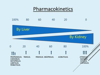 Water soluble
Lipid solubleBy Liver
By Kidney
100% 80 60 40 20 0
0 20 40 60 80 100%
PROPRANOLOL TIMOLOL PINDOLOL BISOPROLOL ACEBUTOLOL ATENOLOL
CARVEDILOL NADOLOL
METOPROLOL SOTALOL
LABETALOL CARTEOLOL
PENBUTOLOL
Pharmacokinetics
 