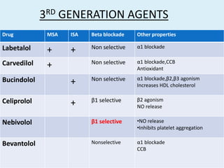 3RD GENERATION AGENTS
Drug MSA ISA Beta blockade Other properties
Labetalol + + Non selective α1 blockade
Carvedilol + Non selective α1 blockade,CCB
Antioxidant
Bucindolol + Non selective α1 blockade,β2,β3 agonism
Increases HDL cholesterol
Celiprolol + β1 selective β2 agonism
NO release
Nebivolol β1 selective •NO release
•Inhibits platelet aggregation
Bevantolol Nonselective α1 blockade
CCB
 