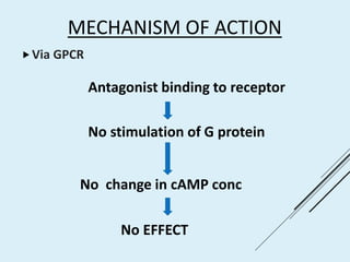 MECHANISM OF ACTION
Via GPCR
Antagonist binding to receptor
No stimulation of G protein
No change in cAMP conc
No EFFECT
 