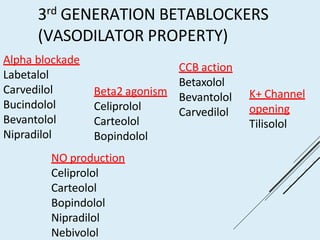3rd GENERATION BETABLOCKERS
(VASODILATOR PROPERTY)
Alpha blockade
Labetalol
Carvedilol
Bucindolol
Bevantolol
Nipradilol
Beta2 agonism
Celiprolol
Carteolol
Bopindolol
CCB action
Betaxolol
Bevantolol
Carvedilol
K+ Channel
opening
Tilisolol
NO production
Celiprolol
Carteolol
Bopindolol
Nipradilol
Nebivolol
 