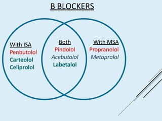Β BLOCKERS
With ISA
Penbutolol
Carteolol
Celiprolol
Both
Pindolol
Acebutolol
Labetalol
With MSA
Propranolol
Metoprolol
 