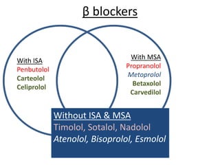 β blockers
With ISA
Penbutolol
Carteolol
Celiprolol
Both
Pindolol
Acebutolol
Labetalol
With MSA
Propranolol
Metoprolol
Betaxolol
Carvedilol
Without ISA & MSA
Timolol, Sotalol, Nadolol
Atenolol, Bisoprolol, Esmolol
 