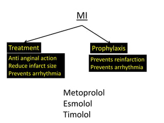 MI
Prophylaxis
Treatment
Anti anginal action
Reduce infarct size
Prevents arrhythmia
Prevents reinfarction
Prevents arrhythmia
Metoprolol
Esmolol
Timolol
 