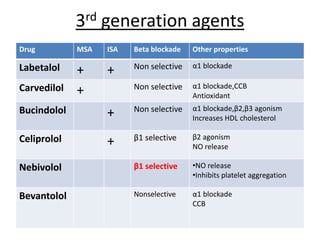 3rd generation agents
Drug MSA ISA Beta blockade Other properties
Labetalol + + Non selective α1 blockade
Carvedilol + Non selective α1 blockade,CCB
Antioxidant
Bucindolol + Non selective α1 blockade,β2,β3 agonism
Increases HDL cholesterol
Celiprolol + β1 selective β2 agonism
NO release
Nebivolol β1 selective •NO release
•Inhibits platelet aggregation
Bevantolol Nonselective α1 blockade
CCB
 