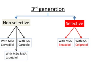 3rd generation
Non selective Selective
With ISA
Carteolol
With ISA
Celiprolol
With MSA
Betaxolol
With MSA
Carvedilol
With MSA & ISA
Labetalol
 