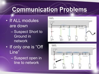Communication Problems
• If ALL modules
are down
– Suspect Short to
Ground in
network
• If only one is “Off
Line”
– Suspect open in
line to network
 