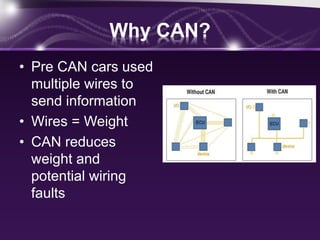 Why CAN?
• Pre CAN cars used
multiple wires to
send information
• Wires = Weight
• CAN reduces
weight and
potential wiring
faults
 