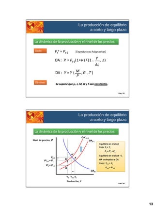 La producción de equilibrio
a corto y largo plazo
La dinámica de la producción y el nivel de los precios:

Pte = Pt-1

Dado:

[Expectativas Adaptativas]

OA : P = Pt-1( 1 + µ ) F ( 1 - Y , z )
AL
DA : Y = Y ( M , G , T )
P
Observe:

Se supone que µ, z, M, G y T son constantes.
Pág. 25

La producción de equilibrio
a corto y largo plazo
La dinámica de la producción y el nivel de los precios:
OA´(t+1)

Nivel de precios, P

OA(t )
Equilibrio en el año t
En A: Yt > Yn
Pt > Pet = Pt-1
A´

Pet+1 =

Pt+1
Pt

B´

Equilibrio en el año t + 1

A

OA se desplaza a OA´
En A´: Yt+1 > Yn

Pet = Pt-1

Pt+1 > Pet+1

B
DA(t )
Yn Yt+1 Yt

Producción, Y

Pág. 26

13

 