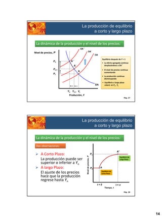 La producción de equilibrio
a corto y largo plazo
La dinámica de la producción y el nivel de los precios:
OA´´
OA´

Nivel de precios, P
Pn

OA
Equilibrio después de Y + 1

A´´

• La oferta agregada continua
desplazándose a OA´´

A´
Pt+1

• El nivel de precios continua
aumentando

A

Pt

• La producción continua
disminuyendo
• Equilibrio a largo plazo
estará en Pn , Yn

DA
Yn Yt+1 Yt

Producción, Y
Pág. 27

La producción de equilibrio
a corto y largo plazo
La dinámica de la producción y el nivel de los precios:
Dos observaciones:

La producción puede ser
superior o inferior a Yn
 A largo Plazo:
El ajuste de los precios
hace que la producción
regrese hasta Yn

A’’
Nivel de precios, P

 A Corto Plazo:

Pn
Equilibrio de
Largo Plazo

P0

A
Equilibrio de
Corto Plazo

t=0

t=n
Tiempo, t
Pág. 28

14

 