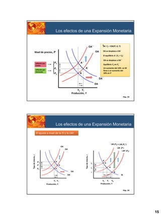Los efectos de una Expansión Monetaria

M: Yt = Y(M/P, G, T)

OA´´

DA se desplaza a DA´

OA

Nivel de precios, P

El equilibrio A´ (Yt > Yn)
OA se desplaza a OA´´
Inflación por
Costos
Inflación por
Demanda

P n´

A´´

Equilibrio Yn en Pn’

A´

Pt

Un aumento del 10% en M
lleva a un aumento del
10% en P

A

Pn

DA´
DA
Yn Yt

Producción, Y
Pág. 29

Los efectos de una Expansión Monetaria
El ajuste a nivel de la IS y la LM:

LM (Pn) = LM (Pn’’)
OA´

LM´ (P´)

P´n

A´´
A´

P´
Pn

LM’’ (Pn)

Tipo de interés, i

Tipo de interés, i

OA

A
DA´

in

A´´
A
A´

it

B

i

DA
Yn Y1

Producción, Y

IS
Yn

Y1

YB

Producción, Y
Pág. 30

15

 