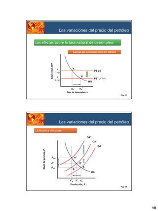 Las variaciones del precio del petróleo
Los efectos sobre la tasa natural de desempleo:

Salario real, W/P

Suponga que aumenta el precio del petróleo

A

1

PS ( )

1

A’

1
1

PS´ ( ´ > )

´

WS

un’

un

Tasa de desempleo, u
Pág. 37

Las variaciones del precio del petróleo
La dinámica del ajuste:
OA’’
OA’

Nivel de precios, P

OA

Pt+n

A’’
A’

P’
Pt-1

A
B
DA
Y’n Y’

Yn

Producción, Y
Pág. 38

19

 