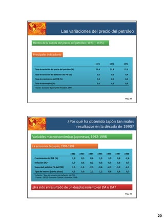 Las variaciones del precio del petróleo
Efectos de la subida del precio del petróleo (1973 – 1975):

Principales indicadores
1973

1974

1975

10,4

51,8

15,1

Tasa de variación del deflactor del PIB (%)

5,6

9,0

9,4

Tasa de crecimiento del PIB (%)

5,8

-0,6

-0,4

Tasa de desempleo (%)

5,6

5,6

8,5

Tasa de variación del precio del petróleo (%)

Fuente: Economic Report of the President, 1997.

Pág. 39

¿Por qué ha obtenido Japón tan malos
resultados en la década de 1990?
Variables macroeconómicas japonesas, 1992-1998
La economía de Japón, 1992-1998
1992

1993

1994

1995

1996

1997

1998

Crecimiento del PIB (%)

1,0

0,3

0,6

1,5

3,9

0,8

-2,6

Inflación (%)*

1,7

0,6

0,2

-0,6

-0,5

0,6

0,7

Superávit público (% del PIB)

1,5

-1,6

-2,3

-3,6

-4,3

-3,3

-6,1

Tipo de interés (corto plazo)

4,5

3,0

2,2

1,2

0,6

0,6

0,7

*Inflación: Tasa de variación del deflactor del PIB.
Fuente: OECD Economic Outlook, diciembre, 1998.

¿Ha sido el resultado de un desplazamiento en DA u OA?
Pág. 40

20

 