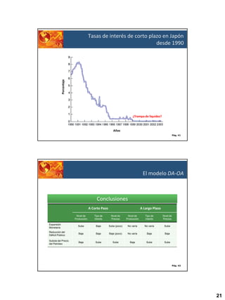 Porcentaje

Tasas de interés de corto plazo en Japón
desde 1990

¿Trampa de liquidez?

Años
Pág. 41

El modelo DA-OA

Conclusiones
A Corto Pazo

A Largo Plazo

Nivel de
Producción

Tipo de
Interés

Nivel de
Precios

Nivel de
Producción

Tipo de
Interés

Nivel de
Precios

Expansión
Monetaria

Sube

Baja

Sube (poco)

No varía

No varía

Sube

Reducción del
Déficit Público

Baja

Baja

Baja (poco)

No varía

Baja

Baja

Subida del Precio
del Petróleo

Baja

Sube

Sube

Baja

Sube

Sube

Pág. 42

21

 