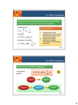 La Oferta Agregada
Poniendo el nivel de precios en función del nivel de
producción, en lugar de la tasa de desempleo
Sabiendo que:

N
u 1
L
Y siendo:

Observaciones:

Y
1
A.L

1.

P P e ( 1 μ )F ( u , z )

2.

Entonces, se tendrá:

P P e (1

)F (1

Y
, z)
A.L

Cuando sube el nivel
esperado de precios, el nivel
efectivo (de precios) subirá
en la misma cuantía.
Cuando aumenta la
producción, también
aumentará el nivel efectivo
de precios.
Pág. 7

La Oferta Agregada
La Ecuación de la Oferta Agregada
La Ecuación
básica:

P P e (1

A mayor Pe

A mayor Pe

)F (1

Y
, z)
A.L

Mayor P

Mayor W

Mayor P

Pág. 8

4

 