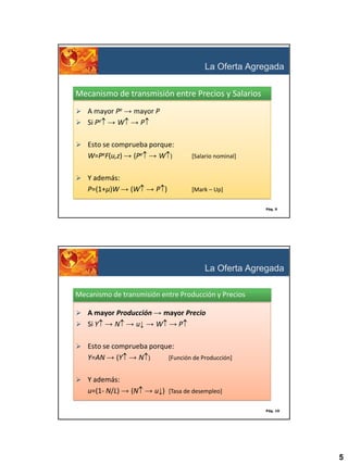 La Oferta Agregada
Mecanismo de transmisión entre Precios y Salarios
 A mayor Pe → mayor P
 Si Pe → W → P
 Esto se comprueba porque:

W=PeF(u,z) → (Pe → W )

[Salario nominal]

 Y además:

P=(1+µ)W → (W → P )

[Mark – Up]
Pág. 9

La Oferta Agregada
Mecanismo de transmisión entre Producción y Precios
 A mayor Producción → mayor Precio
 Si Y → N → u↓ → W → P
 Esto se comprueba porque:

Y=AN → (Y → N )

[Función de Producción]

 Y además:

u=(1- N/L) → (N → u↓) [Tasa de desempleo]
Pág. 10

5

 