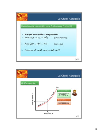La Oferta Agregada
Mecanismo de transmisión entre Producción y Precios (II)

 A mayor Producción → mayor Precio
 W=PeF(u,z) → (u↓ → W )

[Salario Nominal]

 P=(1+µ)W → (W → P )

[Mark – Up]

 Entonces: Y → N → u↓ → W → P

Pág. 11

La Oferta Agregada
Gráficamente:
OA

Nivel de precios, P

Dos características:
1. Dado un aumento de Pe
en Y aumenta P.
2. En A: Y = Yn y P = Pe

A
Pe

Observación:
1. Y > Yn entonces P > Pe
2. Y < Yn entonces P < Pe

Yn
Producción, Y
Pág. 12

6

 