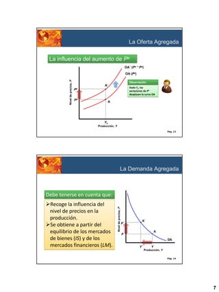La Oferta Agregada
La influencia del aumento de Pe
OA´ (Pe´ > Pe)

Nivel de precios, P

OA (Pe)
Observación

A´

Dado Yn: las
variaciones de Pe
desplazan la curva OA

Pe´
Pe

A

Yn
Producción, Y
Pág. 13

La Demanda Agregada

Recoge la influencia del
nivel de precios en la
producción.
Se obtiene a partir del
equilibrio de los mercados
de bienes (IS) y de los
mercados financieros (LM).

Nivel de precios, P

Debe tenerse en cuenta que:

P´

A´
A

P

DA
Y´

Y
Producción, Y
Pág. 14

7

 