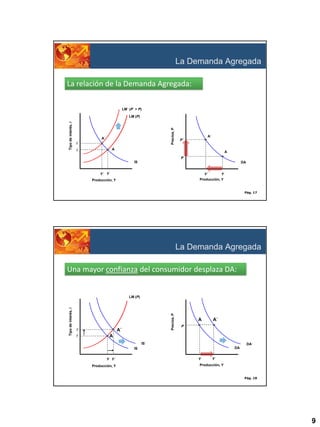 La Demanda Agregada
La relación de la Demanda Agregada:
LM´ (P´ > P)

Precios, P

Tipo de interés, i

LM (P)

A´
i´

A´
P´

A

i

A
P
IS

DA

Y´ Y

Y
Y´
Producción, Y

Producción, Y

Pág. 17

La Demanda Agregada
Una mayor confianza del consumidor desplaza DA:

A´

i´
i

Precios, P

Tipo de interés, i

LM (P)

A

A´

P

A
IS´

DA´
DA

IS
Y Y´
Producción, Y

Y

Y´

Producción, Y

Pág. 18

9

 