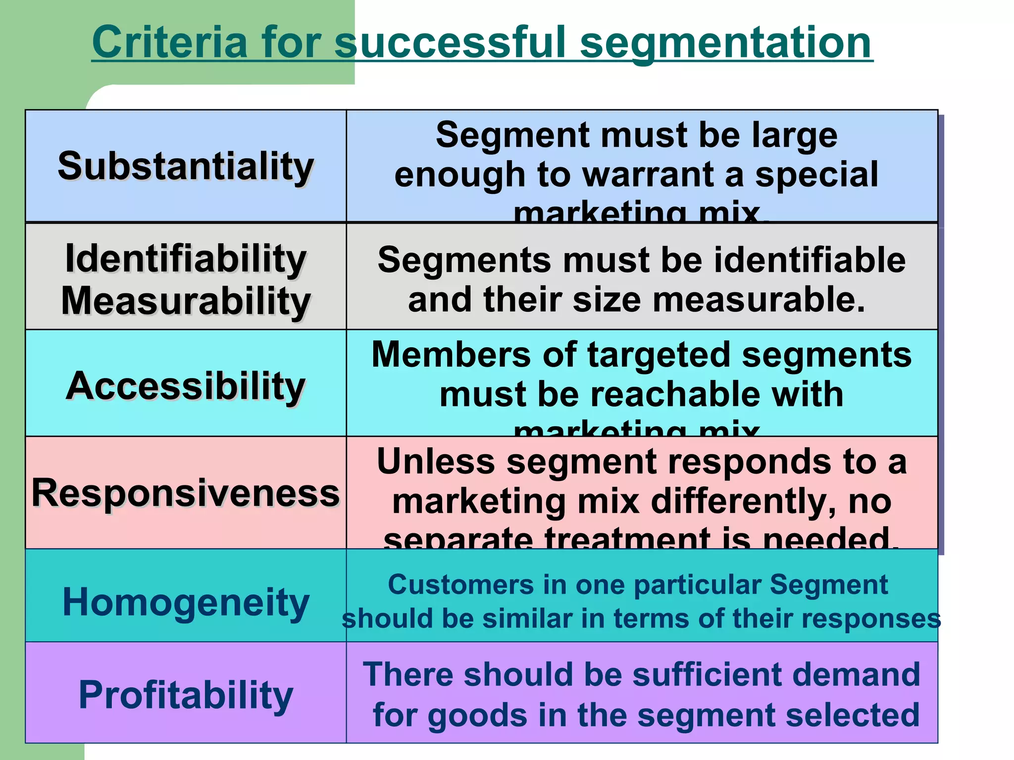 Criteria for successful segmentation
                      Segment must be large
                      Segment must be large
 Substantiality
 Substantiality    enough to warrant a special
                    enough to warrant a special
                           marketing mix.
                           marketing mix.
 Identifiability
  Identifiability Segments must be identifiable
                  Segments must be identifiable
 Measurability
 Measurability      and their size measurable.
                     and their size measurable.
                  Members of targeted segments
                  Members of targeted segments
 Accessibility
  Accessibility       must be reachable with
                      must be reachable with
                           marketing mix.
                           marketing mix.
                  Unless segment responds to a
                  Unless segment responds to a
Responsiveness marketing mix differently, no
Responsiveness marketing mix differently, no
                  separate treatment is needed.
                   separate treatment is needed.
                     Customers in one particular Segment
 Homogeneity      should be similar in terms of their responses

                   There should be sufficient demand
  Profitability     for goods in the segment selected
 