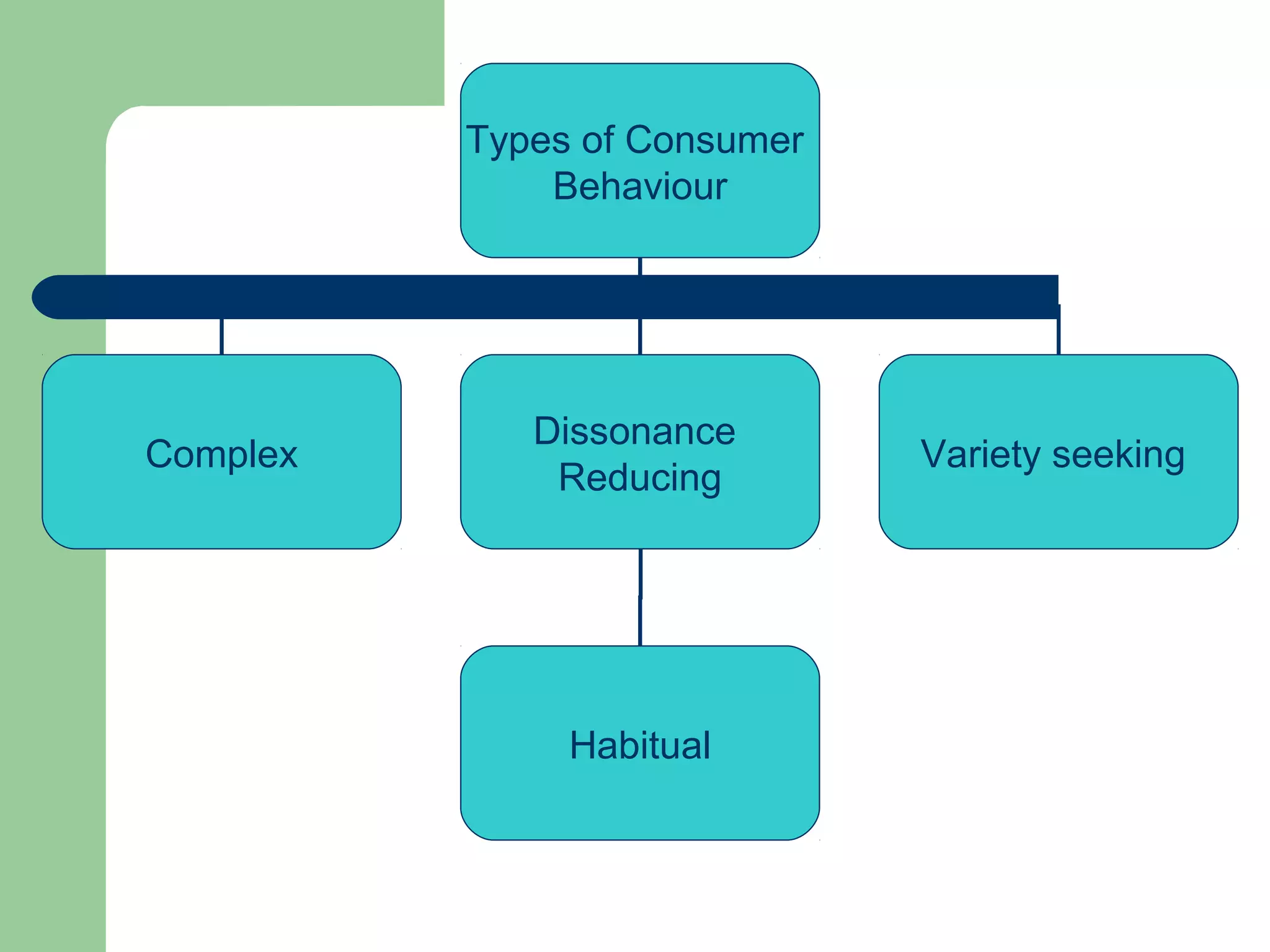 Types of Consumer
              Behaviour




             Dissonance
Complex                       Variety seeking
              Reducing




               Habitual
 