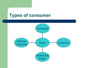 Types of consumer

             Consumer




  Ultimate
                Buyer        Customer
  Consumer



             Institutional
                Buyer
 