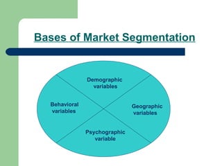 Bases of Market Segmentation


               Demographic
                 variables


  Behavioral                   Geographic
  variables                    variables


               Psychographic
                  variable
 