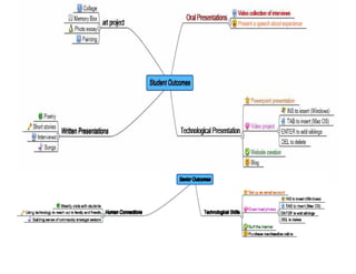 B Concept Map