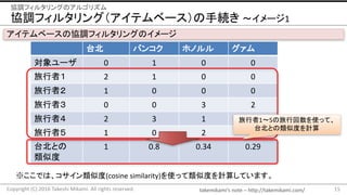 takemikamis note	C http://takemikami.com/
̨ Х󥳥 ۥΥ 
` 0 1 0 0
ߣ 2 1 0 0
ߣ 1 0 0 0
ߣ 0 0 3 2
ߣ 2 3 1 0
ߣ 1 0 2 5
̨Ȥ
ƶ
1 0.8 0.34 0.29
f{ե륿󥰣ƥ٩`־A ?`1
15Copyright	(C)	2016	Takeshi	Mikami.	All	rights	reserved.
f{ե륿󥰤Υ르ꥺ
ƥ٩`΅f{ե륿󥰤Υ`
Ǥϡƶ(cosine	similarity)ʹäƶȤӋ㤷Ƥޤ
1?5лʹäơ
̨ȤƶȤӋ
 