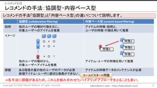 takemikamis note	C http://takemikami.com/
쥳ɤַf{?ݥ٩`
6Copyright	(C)	2016	Takeshi	Mikami.	All	rights	reserved.
쥳ɤȤ
f{ (collaborative	filtering) ݥ٩` (content	based	filtering)
h Υ`ȺЄӤԪˡ
`ؤΥƥ]
ƥ؏?hȡ
`؏?ЄӤä]
`
Υ`Ⱥä顢
`إƥ]
ƥ?`؏դä]
n} ̶ȤΥ`Υǩ`Ҫ
Ҏƥ?`mФ]Ǥʤ
ƥ؏եǩ`Υƥʥ󥹤Ҫ
???







 
؏A
؏B
؏C
؏A
ַn}뤿ᡢMߺϤ碌ϥ֥åɥץ`Ȥ뤳Ȥत
쥳ɤַf{͡ȡݥ٩`͡`ˤĤhޤ
`ɥ`Ȇ}
 