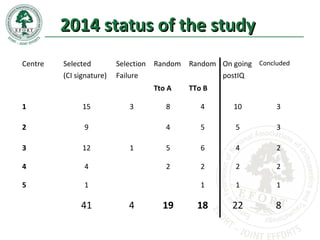 2014 status of the study2014 status of the study
Centre Selected
(CI signature)
Selection
Failure
Random Random On going
postIQ
Concluded
Tto A TTo B
1 15 3 8 4 10 3
2 2 9 4 5 5 3
3 3 12 1 5 6 4 2
4 4 4 2 2 2 2
5 5 1 1 1 1
41 4 19 18 22 8
 
