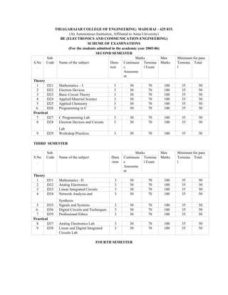 THIAGARAJAR COLLEGE OF ENGINEERING: MADURAI – 625 015.
(An Autonomous Institution, Affiliated to Anna University)
BE (ELECTRONICS AND COMMUNICATION ENGINEERING)
SCHEME OF EXAMINATIONS
(For the students admitted in the academic year 2005-06)
SECOND SEMESTER
S.No
.
Sub.
Code Name of the subject Dura-
tion
Marks
Continuou
s
Assessme
nt
Termina
l Exam
Max
Marks
Minimum for pass
Termina
l
Total
Theory
1 D21 Mathematics – I 3 30 70 100 35 50
2 D22 Electron Devices 3 30 70 100 35 50
3 D23 Basic Circuit Theory 3 30 70 100 35 50
4 D24 Applied Material Science 3 30 70 100 35 50
5 D25 Applied Chemistry 3 30 70 100 35 50
6. D26 Programming in C 3 30 70 100 35 50
Practical
7 D27 C Programming Lab 3 30 70 100 35 50
8 D28 Electron Devices and Circuits
Lab
3 30 70 100 35 50
9 D29 Workshop Practices 3 30 70 100 35 50
THIRD SEMESTER
S.No
.
Sub.
Code Name of the subject Dura
-tion
Marks
Continuou
s
Assessme
nt
Termina
l Exam
Max
Marks
Minimum for pass
Termina
l
Total
Theory
1 D31 Mathematics –II 3 30 70 100 35 50
2 D32 Analog Electronics 3 30 70 100 35 50
3 D33 Linear Integrated Circuits 3 30 70 100 35 50
4 D34 Network Analysis and
Synthesis
3 30 70 100 35 50
5 D35 Signals and Systems 3 30 70 100 35 50
6. D36 Digital Circuits and Techniques 3 30 70 100 35 50
7 D39 Professional Ethics 3 30 70 100 35 50
Practical
8 D37 Analog Electronics Lab 3 30 70 100 35 50
9 D38 Linear and Digital Integrated
Circuits Lab
3 30 70 100 35 50
FOURTH SEMESTER
 