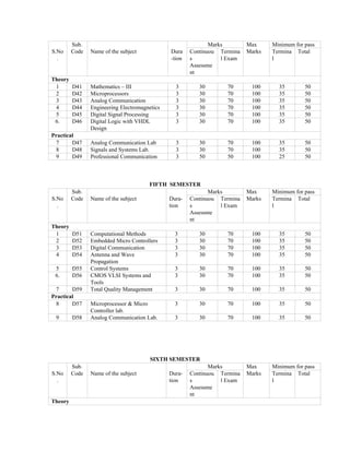 B.e. electronics and communication engineering | PDF