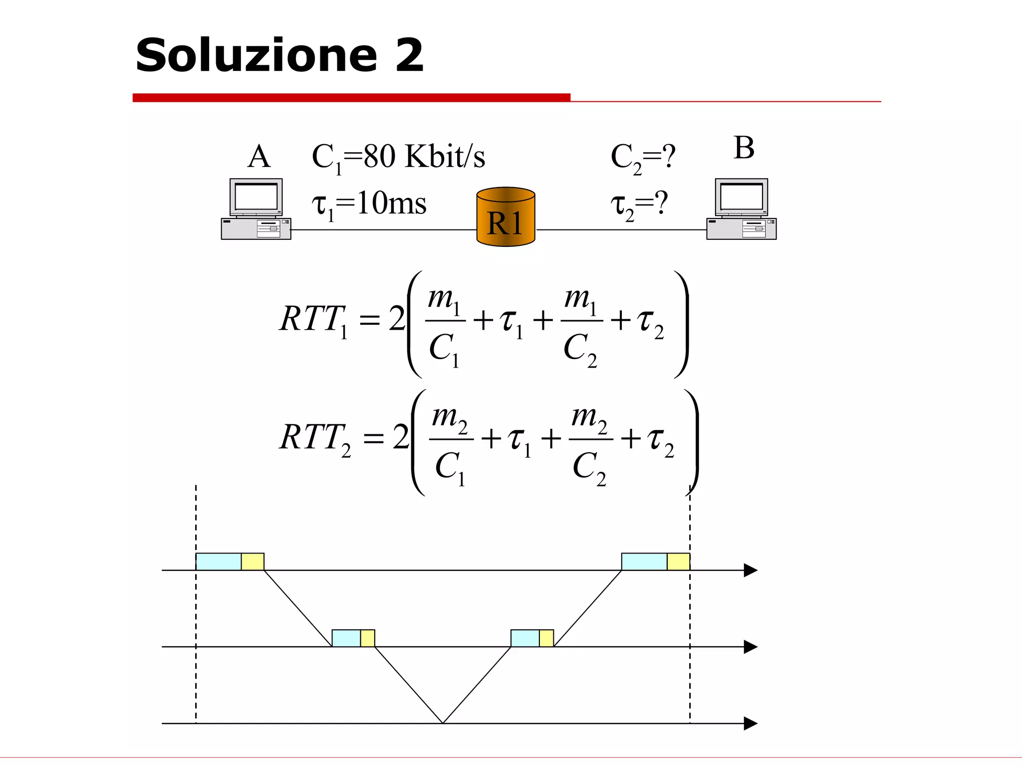 Soluzione 2 R1 A B C 1 =80 Kbit/s  1 =10ms C 2 =?  2 =? 