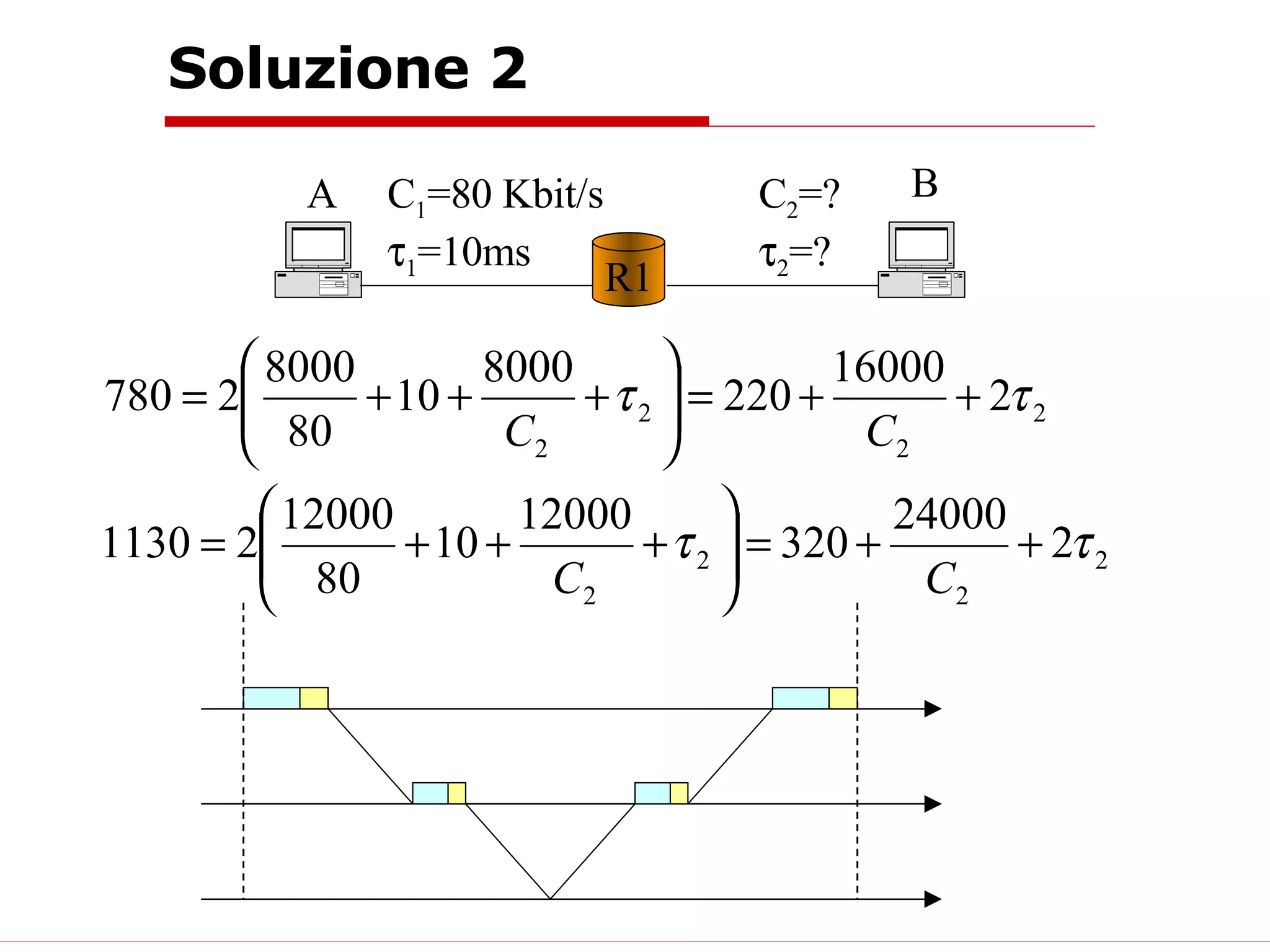 Soluzione 2 R1 A B C 1 =80 Kbit/s  1 =10ms C 2 =?  2 =? 