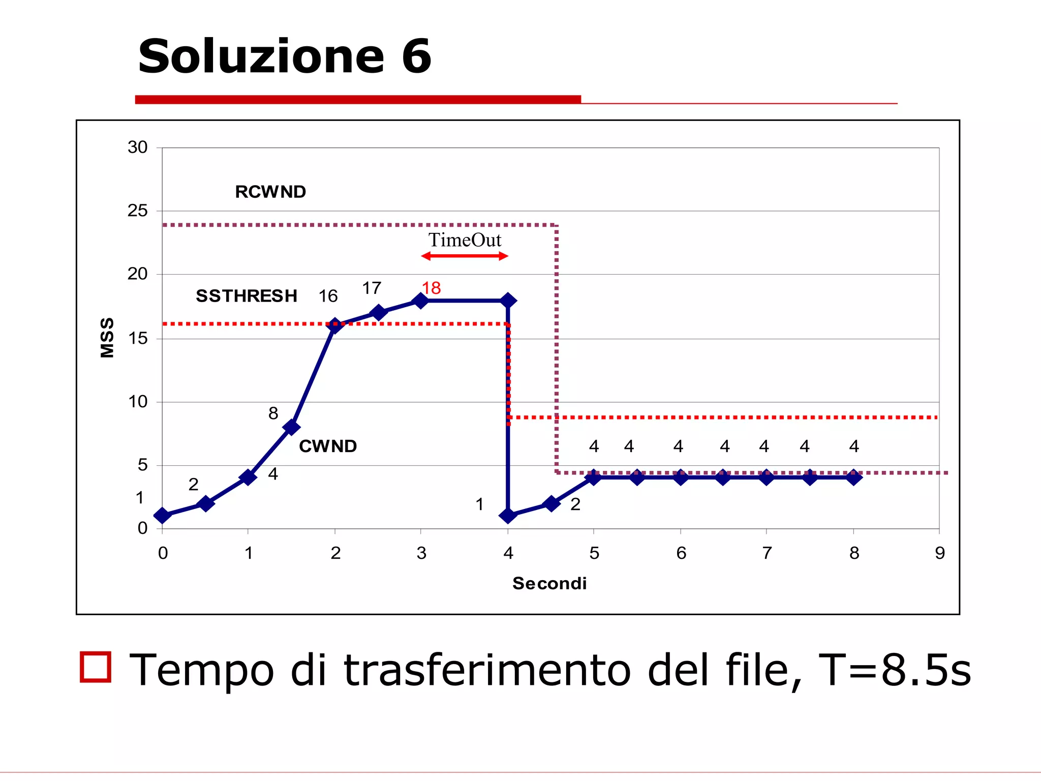 Soluzione 6 Tempo di trasferimento del file, T=8.5s TimeOut 