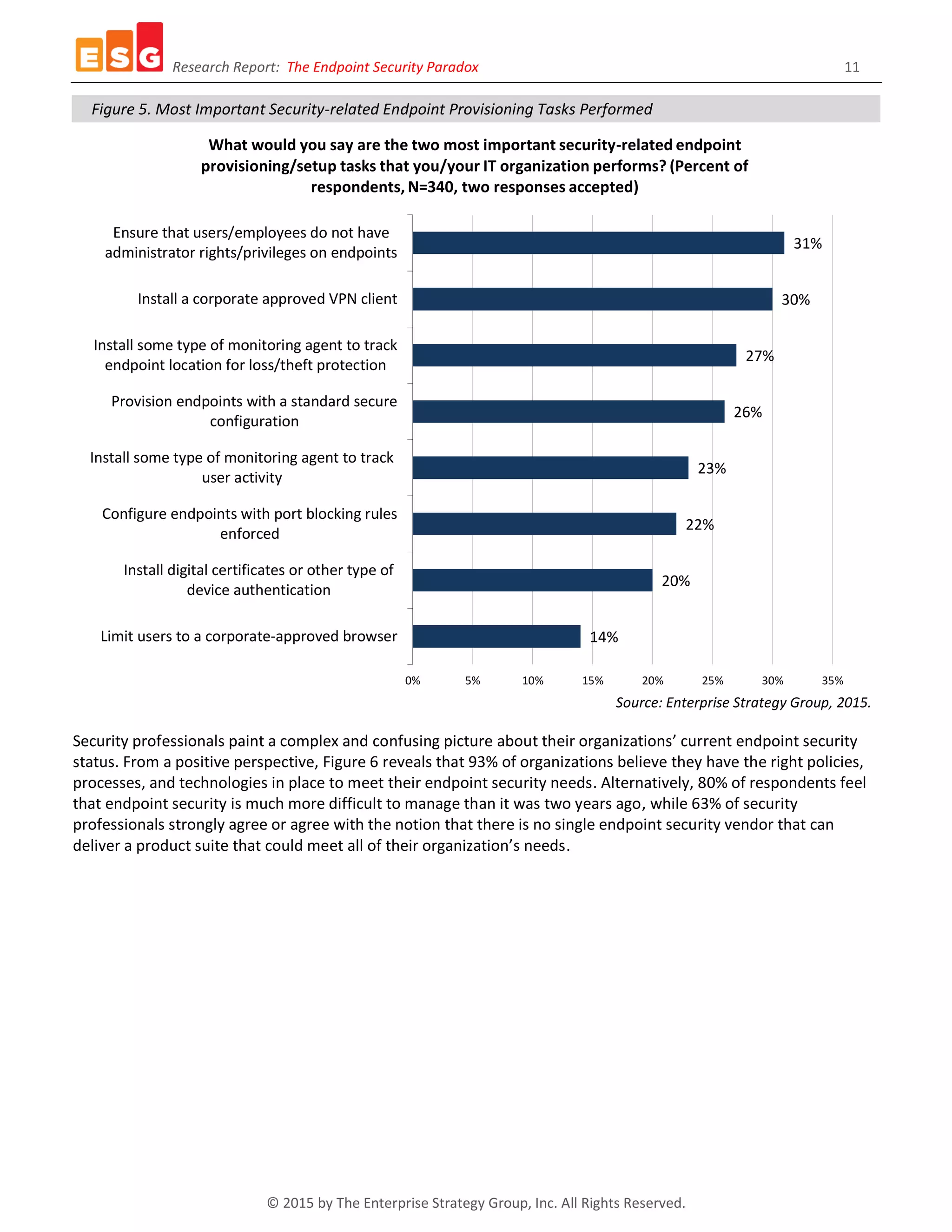 Research Report: The Endpoint Security Paradox 11
© 2015 by The Enterprise Strategy Group, Inc. All Rights Reserved.
Figure 5. Most Important Security-related Endpoint Provisioning Tasks Performed
Source: Enterprise Strategy Group, 2015.
Security professionals paint a complex and confusing picture about their organizations’ current endpoint security
status. From a positive perspective, Figure 6 reveals that 93% of organizations believe they have the right policies,
processes, and technologies in place to meet their endpoint security needs. Alternatively, 80% of respondents feel
that endpoint security is much more difficult to manage than it was two years ago, while 63% of security
professionals strongly agree or agree with the notion that there is no single endpoint security vendor that can
deliver a product suite that could meet all of their organization’s needs.
14%
20%
22%
23%
26%
27%
30%
31%
0% 5% 10% 15% 20% 25% 30% 35%
Limit users to a corporate-approved browser
Install digital certificates or other type of
device authentication
Configure endpoints with port blocking rules
enforced
Install some type of monitoring agent to track
user activity
Provision endpoints with a standard secure
configuration
Install some type of monitoring agent to track
endpoint location for loss/theft protection
Install a corporate approved VPN client
Ensure that users/employees do not have
administrator rights/privileges on endpoints
What would you say are the two most important security-related endpoint
provisioning/setup tasks that you/your IT organization performs? (Percent of
respondents, N=340, two responses accepted)
 