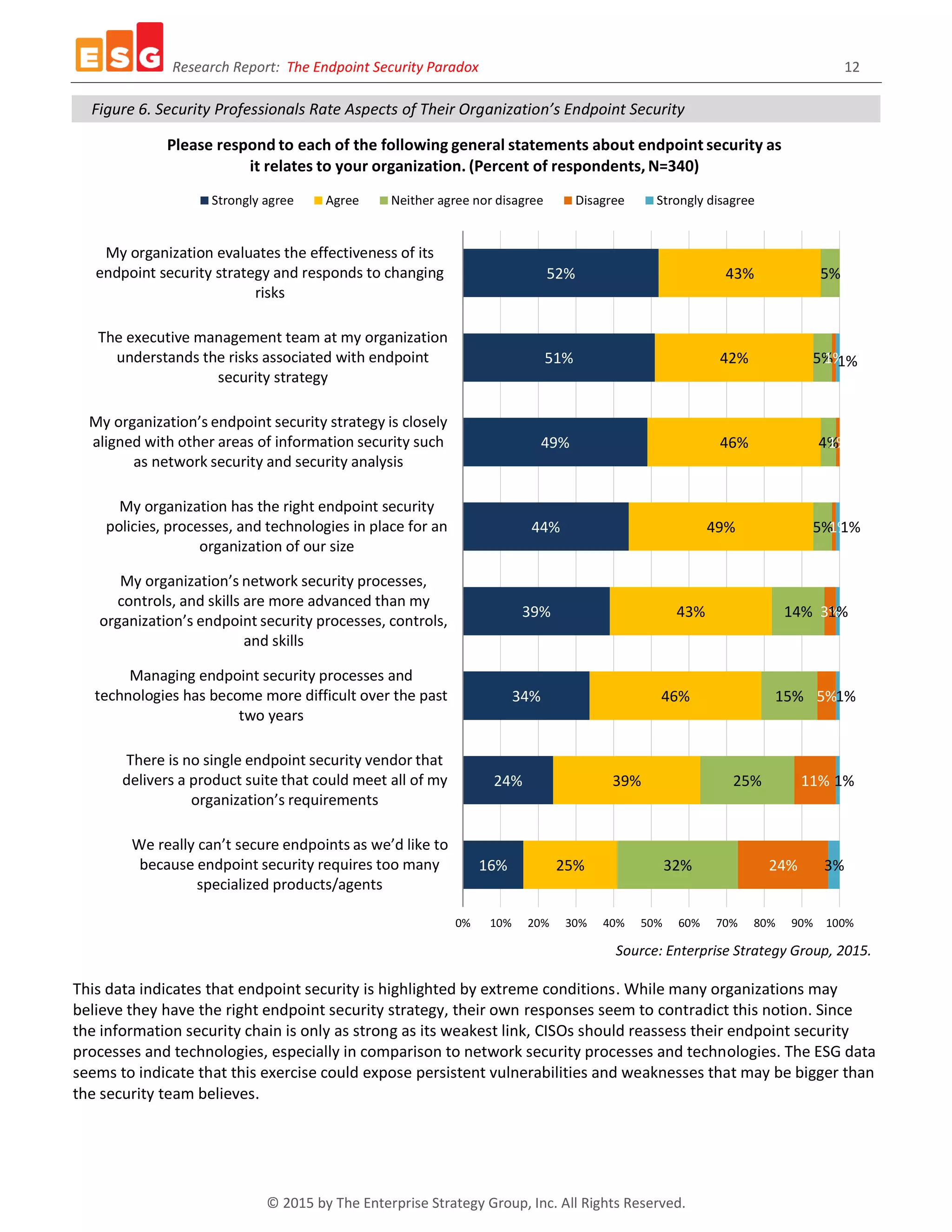 Research Report: The Endpoint Security Paradox 12
© 2015 by The Enterprise Strategy Group, Inc. All Rights Reserved.
Figure 6. Security Professionals Rate Aspects of Their Organization’s Endpoint Security
Source: Enterprise Strategy Group, 2015.
This data indicates that endpoint security is highlighted by extreme conditions. While many organizations may
believe they have the right endpoint security strategy, their own responses seem to contradict this notion. Since
the information security chain is only as strong as its weakest link, CISOs should reassess their endpoint security
processes and technologies, especially in comparison to network security processes and technologies. The ESG data
seems to indicate that this exercise could expose persistent vulnerabilities and weaknesses that may be bigger than
the security team believes.
16%
24%
34%
39%
44%
49%
51%
52%
25%
39%
46%
43%
49%
46%
42%
43%
32%
25%
15%
14%
5%
4%
5%
5%
24%
11%
5%
3%
1%
1%
1%
3%
1%
1%
1%
1%
1%
0% 10% 20% 30% 40% 50% 60% 70% 80% 90% 100%
We really can’t secure endpoints as we’d like to
because endpoint security requires too many
specialized products/agents
There is no single endpoint security vendor that
delivers a product suite that could meet all of my
organization’s requirements
Managing endpoint security processes and
technologies has become more difficult over the past
two years
My organization’s network security processes,
controls, and skills are more advanced than my
organization’s endpoint security processes, controls,
and skills
My organization has the right endpoint security
policies, processes, and technologies in place for an
organization of our size
My organization’s endpoint security strategy is closely
aligned with other areas of information security such
as network security and security analysis
The executive management team at my organization
understands the risks associated with endpoint
security strategy
My organization evaluates the effectiveness of its
endpoint security strategy and responds to changing
risks
Please respond to each of the following general statements about endpoint security as
it relates to your organization. (Percent of respondents, N=340)
Strongly agree Agree Neither agree nor disagree Disagree Strongly disagree
 