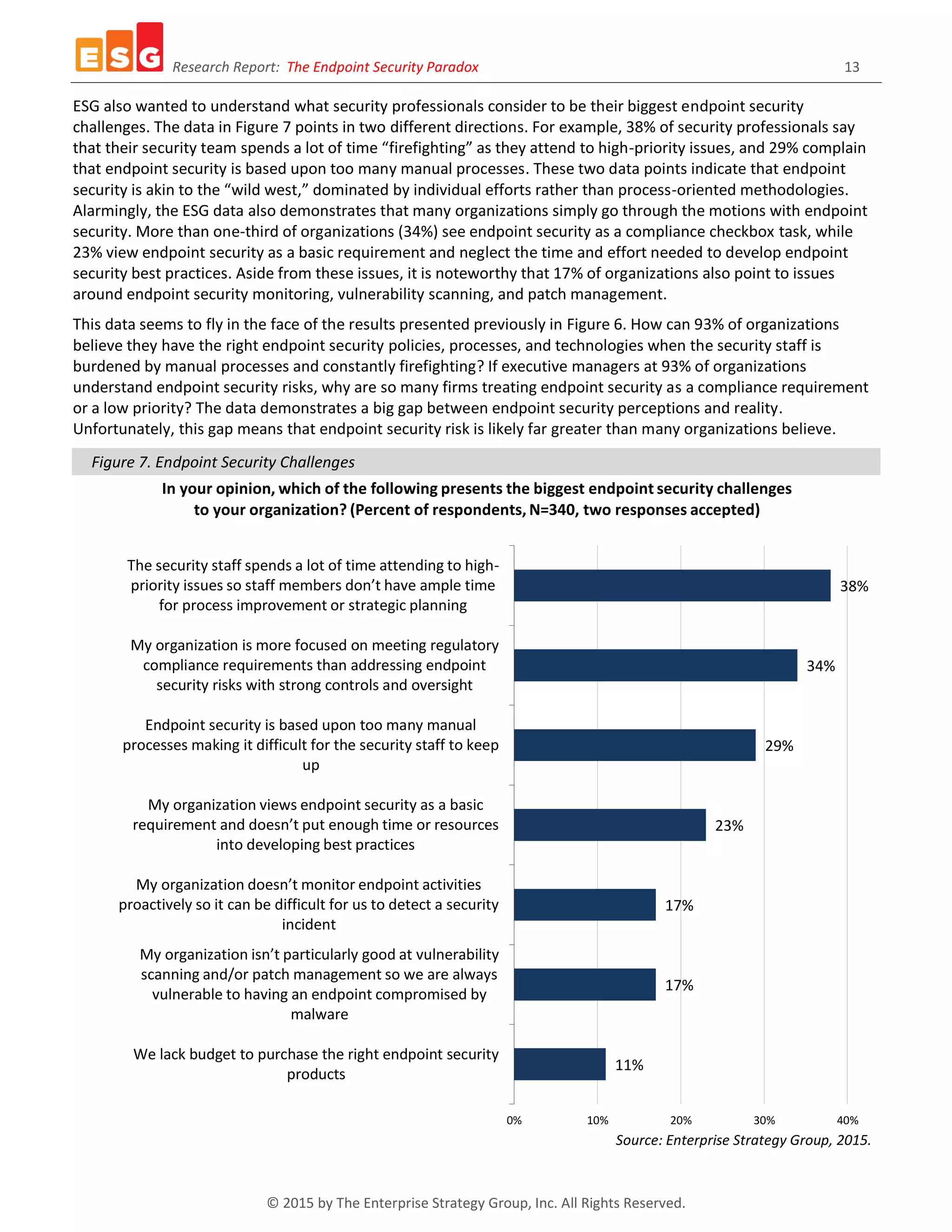 Research Report: The Endpoint Security Paradox 13
© 2015 by The Enterprise Strategy Group, Inc. All Rights Reserved.
ESG also wanted to understand what security professionals consider to be their biggest endpoint security
challenges. The data in Figure 7 points in two different directions. For example, 38% of security professionals say
that their security team spends a lot of time “firefighting” as they attend to high-priority issues, and 29% complain
that endpoint security is based upon too many manual processes. These two data points indicate that endpoint
security is akin to the “wild west,” dominated by individual efforts rather than process-oriented methodologies.
Alarmingly, the ESG data also demonstrates that many organizations simply go through the motions with endpoint
security. More than one-third of organizations (34%) see endpoint security as a compliance checkbox task, while
23% view endpoint security as a basic requirement and neglect the time and effort needed to develop endpoint
security best practices. Aside from these issues, it is noteworthy that 17% of organizations also point to issues
around endpoint security monitoring, vulnerability scanning, and patch management.
This data seems to fly in the face of the results presented previously in Figure 6. How can 93% of organizations
believe they have the right endpoint security policies, processes, and technologies when the security staff is
burdened by manual processes and constantly firefighting? If executive managers at 93% of organizations
understand endpoint security risks, why are so many firms treating endpoint security as a compliance requirement
or a low priority? The data demonstrates a big gap between endpoint security perceptions and reality.
Unfortunately, this gap means that endpoint security risk is likely far greater than many organizations believe.
Figure 7. Endpoint Security Challenges
Source: Enterprise Strategy Group, 2015.
11%
17%
17%
23%
29%
34%
38%
0% 10% 20% 30% 40%
We lack budget to purchase the right endpoint security
products
My organization isn’t particularly good at vulnerability
scanning and/or patch management so we are always
vulnerable to having an endpoint compromised by
malware
My organization doesn’t monitor endpoint activities
proactively so it can be difficult for us to detect a security
incident
My organization views endpoint security as a basic
requirement and doesn’t put enough time or resources
into developing best practices
Endpoint security is based upon too many manual
processes making it difficult for the security staff to keep
up
My organization is more focused on meeting regulatory
compliance requirements than addressing endpoint
security risks with strong controls and oversight
The security staff spends a lot of time attending to high-
priority issues so staff members don’t have ample time
for process improvement or strategic planning
In your opinion, which of the following presents the biggest endpoint security challenges
to your organization? (Percent of respondents, N=340, two responses accepted)
 