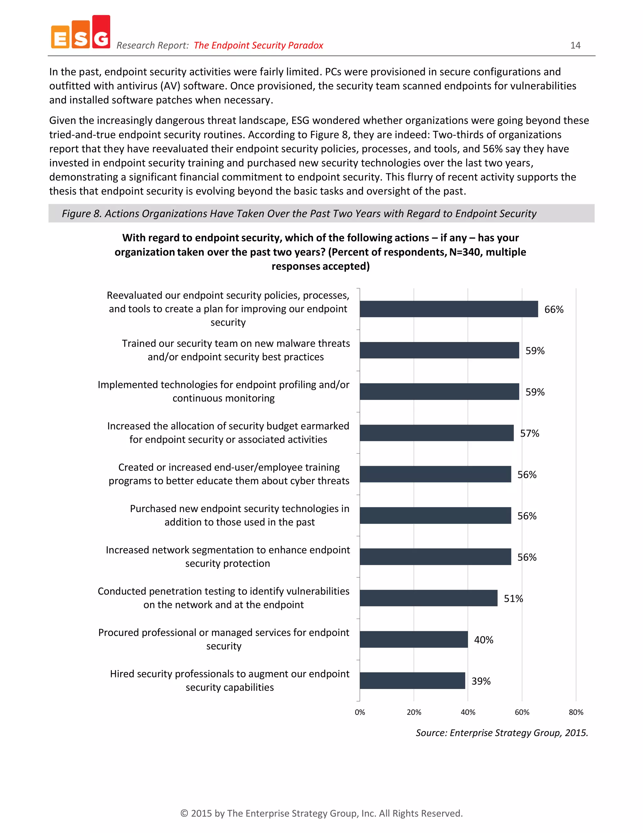 Research Report: The Endpoint Security Paradox 14
© 2015 by The Enterprise Strategy Group, Inc. All Rights Reserved.
In the past, endpoint security activities were fairly limited. PCs were provisioned in secure configurations and
outfitted with antivirus (AV) software. Once provisioned, the security team scanned endpoints for vulnerabilities
and installed software patches when necessary.
Given the increasingly dangerous threat landscape, ESG wondered whether organizations were going beyond these
tried-and-true endpoint security routines. According to Figure 8, they are indeed: Two-thirds of organizations
report that they have reevaluated their endpoint security policies, processes, and tools, and 56% say they have
invested in endpoint security training and purchased new security technologies over the last two years,
demonstrating a significant financial commitment to endpoint security. This flurry of recent activity supports the
thesis that endpoint security is evolving beyond the basic tasks and oversight of the past.
Figure 8. Actions Organizations Have Taken Over the Past Two Years with Regard to Endpoint Security
Source: Enterprise Strategy Group, 2015.
39%
40%
51%
56%
56%
56%
57%
59%
59%
66%
0% 20% 40% 60% 80%
Hired security professionals to augment our endpoint
security capabilities
Procured professional or managed services for endpoint
security
Conducted penetration testing to identify vulnerabilities
on the network and at the endpoint
Increased network segmentation to enhance endpoint
security protection
Purchased new endpoint security technologies in
addition to those used in the past
Created or increased end-user/employee training
programs to better educate them about cyber threats
Increased the allocation of security budget earmarked
for endpoint security or associated activities
Implemented technologies for endpoint profiling and/or
continuous monitoring
Trained our security team on new malware threats
and/or endpoint security best practices
Reevaluated our endpoint security policies, processes,
and tools to create a plan for improving our endpoint
security
With regard to endpoint security, which of the following actions – if any – has your
organization taken over the past two years? (Percent of respondents, N=340, multiple
responses accepted)
 