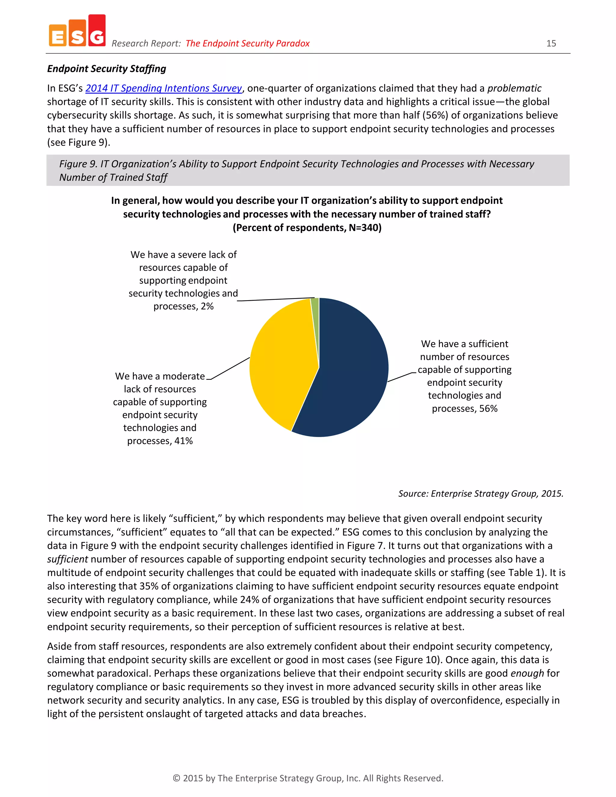 Research Report: The Endpoint Security Paradox 15
© 2015 by The Enterprise Strategy Group, Inc. All Rights Reserved.
Endpoint Security Staffing
In ESG’s 2014 IT Spending Intentions Survey, one-quarter of organizations claimed that they had a problematic
shortage of IT security skills. This is consistent with other industry data and highlights a critical issue—the global
cybersecurity skills shortage. As such, it is somewhat surprising that more than half (56%) of organizations believe
that they have a sufficient number of resources in place to support endpoint security technologies and processes
(see Figure 9).
Figure 9. IT Organization’s Ability to Support Endpoint Security Technologies and Processes with Necessary
Number of Trained Staff
Source: Enterprise Strategy Group, 2015.
The key word here is likely “sufficient,” by which respondents may believe that given overall endpoint security
circumstances, “sufficient” equates to “all that can be expected.” ESG comes to this conclusion by analyzing the
data in Figure 9 with the endpoint security challenges identified in Figure 7. It turns out that organizations with a
sufficient number of resources capable of supporting endpoint security technologies and processes also have a
multitude of endpoint security challenges that could be equated with inadequate skills or staffing (see Table 1). It is
also interesting that 35% of organizations claiming to have sufficient endpoint security resources equate endpoint
security with regulatory compliance, while 24% of organizations that have sufficient endpoint security resources
view endpoint security as a basic requirement. In these last two cases, organizations are addressing a subset of real
endpoint security requirements, so their perception of sufficient resources is relative at best.
Aside from staff resources, respondents are also extremely confident about their endpoint security competency,
claiming that endpoint security skills are excellent or good in most cases (see Figure 10). Once again, this data is
somewhat paradoxical. Perhaps these organizations believe that their endpoint security skills are good enough for
regulatory compliance or basic requirements so they invest in more advanced security skills in other areas like
network security and security analytics. In any case, ESG is troubled by this display of overconfidence, especially in
light of the persistent onslaught of targeted attacks and data breaches.
We have a sufficient
number of resources
capable of supporting
endpoint security
technologies and
processes, 56%
We have a moderate
lack of resources
capable of supporting
endpoint security
technologies and
processes, 41%
We have a severe lack of
resources capable of
supporting endpoint
security technologies and
processes, 2%
In general, how would you describe your IT organization’s ability to support endpoint
security technologies and processes with the necessary number of trained staff?
(Percent of respondents, N=340)
 