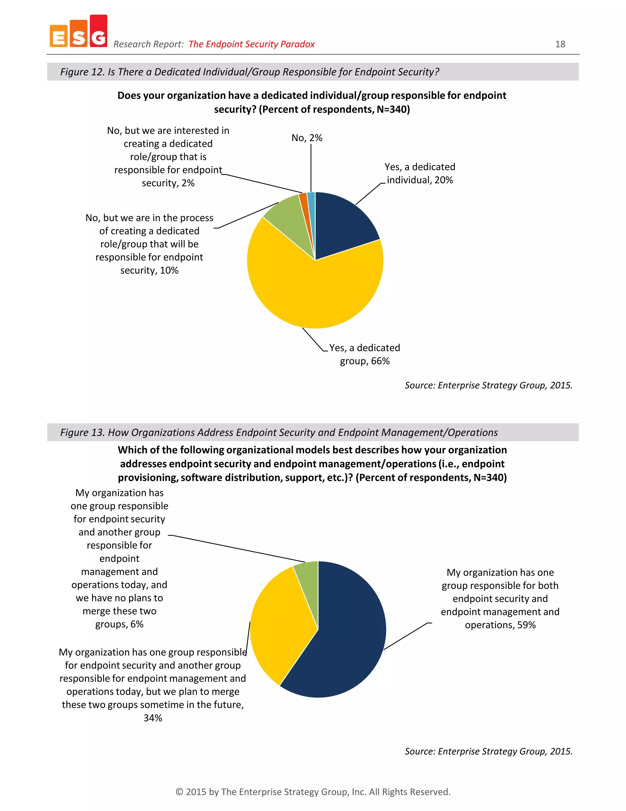 Research Report: The Endpoint Security Paradox 18
© 2015 by The Enterprise Strategy Group, Inc. All Rights Reserved.
Figure 12. Is There a Dedicated Individual/Group Responsible for Endpoint Security?
Source: Enterprise Strategy Group, 2015.
Figure 13. How Organizations Address Endpoint Security and Endpoint Management/Operations
Source: Enterprise Strategy Group, 2015.
Yes, a dedicated
individual, 20%
Yes, a dedicated
group, 66%
No, but we are in the process
of creating a dedicated
role/group that will be
responsible for endpoint
security, 10%
No, but we are interested in
creating a dedicated
role/group that is
responsible for endpoint
security, 2%
No, 2%
Does your organization have a dedicated individual/group responsible for endpoint
security? (Percent of respondents, N=340)
My organization has one
group responsible for both
endpoint security and
endpoint management and
operations, 59%
My organization has one group responsible
for endpoint security and another group
responsible for endpoint management and
operations today, but we plan to merge
these two groups sometime in the future,
34%
My organization has
one group responsible
for endpoint security
and another group
responsible for
endpoint
management and
operations today, and
we have no plans to
merge these two
groups, 6%
Which of the following organizational models best describes how your organization
addresses endpoint security and endpoint management/operations (i.e., endpoint
provisioning, software distribution, support, etc.)? (Percent of respondents, N=340)
 