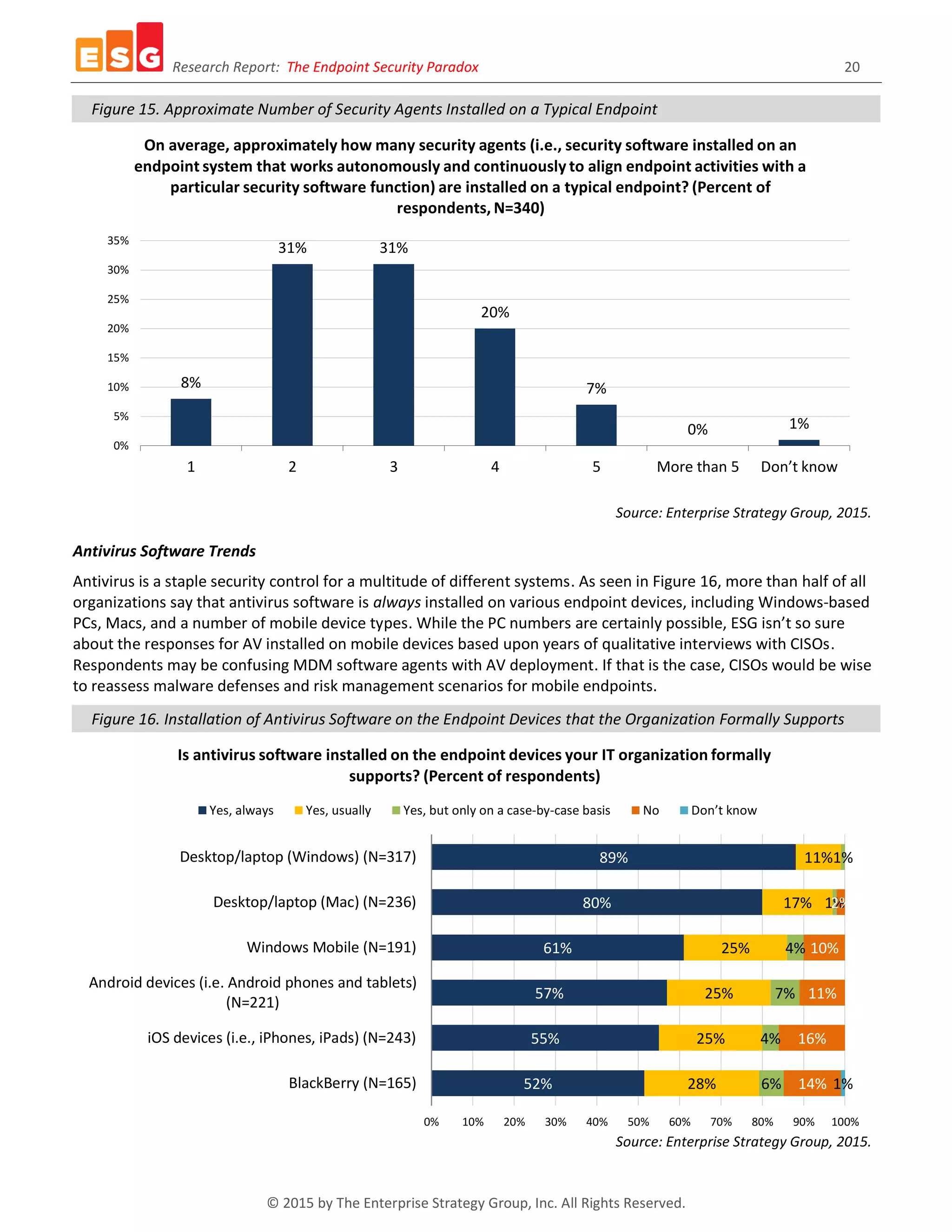 Research Report: The Endpoint Security Paradox 20
© 2015 by The Enterprise Strategy Group, Inc. All Rights Reserved.
Figure 15. Approximate Number of Security Agents Installed on a Typical Endpoint
Source: Enterprise Strategy Group, 2015.
Antivirus Software Trends
Antivirus is a staple security control for a multitude of different systems. As seen in Figure 16, more than half of all
organizations say that antivirus software is always installed on various endpoint devices, including Windows-based
PCs, Macs, and a number of mobile device types. While the PC numbers are certainly possible, ESG isn’t so sure
about the responses for AV installed on mobile devices based upon years of qualitative interviews with CISOs.
Respondents may be confusing MDM software agents with AV deployment. If that is the case, CISOs would be wise
to reassess malware defenses and risk management scenarios for mobile endpoints.
Figure 16. Installation of Antivirus Software on the Endpoint Devices that the Organization Formally Supports
Source: Enterprise Strategy Group, 2015.
8%
31% 31%
20%
7%
0% 1%
0%
5%
10%
15%
20%
25%
30%
35%
1 2 3 4 5 More than 5 Don’t know
On average, approximately how many security agents (i.e., security software installed on an
endpoint system that works autonomously and continuously to align endpoint activities with a
particular security software function) are installed on a typical endpoint? (Percent of
respondents, N=340)
52%
55%
57%
61%
80%
89%
28%
25%
25%
25%
17%
11%
6%
4%
7%
4%
1%
1%
14%
16%
11%
10%
2%
1%
0% 10% 20% 30% 40% 50% 60% 70% 80% 90% 100%
BlackBerry (N=165)
iOS devices (i.e., iPhones, iPads) (N=243)
Android devices (i.e. Android phones and tablets)
(N=221)
Windows Mobile (N=191)
Desktop/laptop (Mac) (N=236)
Desktop/laptop (Windows) (N=317)
Is antivirus software installed on the endpoint devices your IT organization formally
supports? (Percent of respondents)
Yes, always Yes, usually Yes, but only on a case-by-case basis No Don’t know
 