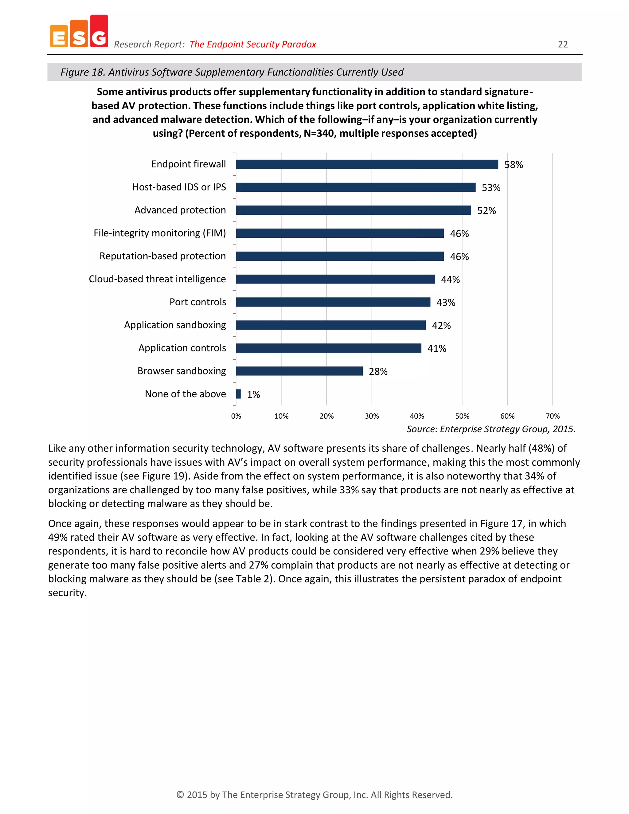 Research Report: The Endpoint Security Paradox 22
© 2015 by The Enterprise Strategy Group, Inc. All Rights Reserved.
Figure 18. Antivirus Software Supplementary Functionalities Currently Used
Source: Enterprise Strategy Group, 2015.
Like any other information security technology, AV software presents its share of challenges. Nearly half (48%) of
security professionals have issues with AV’s impact on overall system performance, making this the most commonly
identified issue (see Figure 19). Aside from the effect on system performance, it is also noteworthy that 34% of
organizations are challenged by too many false positives, while 33% say that products are not nearly as effective at
blocking or detecting malware as they should be.
Once again, these responses would appear to be in stark contrast to the findings presented in Figure 17, in which
49% rated their AV software as very effective. In fact, looking at the AV software challenges cited by these
respondents, it is hard to reconcile how AV products could be considered very effective when 29% believe they
generate too many false positive alerts and 27% complain that products are not nearly as effective at detecting or
blocking malware as they should be (see Table 2). Once again, this illustrates the persistent paradox of endpoint
security.
1%
28%
41%
42%
43%
44%
46%
46%
52%
53%
58%
0% 10% 20% 30% 40% 50% 60% 70%
None of the above
Browser sandboxing
Application controls
Application sandboxing
Port controls
Cloud-based threat intelligence
Reputation-based protection
File-integrity monitoring (FIM)
Advanced protection
Host-based IDS or IPS
Endpoint firewall
Some antivirus products offer supplementary functionality in addition to standard signature-
based AV protection. These functions include things like port controls, application white listing,
and advanced malware detection. Which of the following–if any–is your organization currently
using? (Percent of respondents, N=340, multiple responses accepted)
 