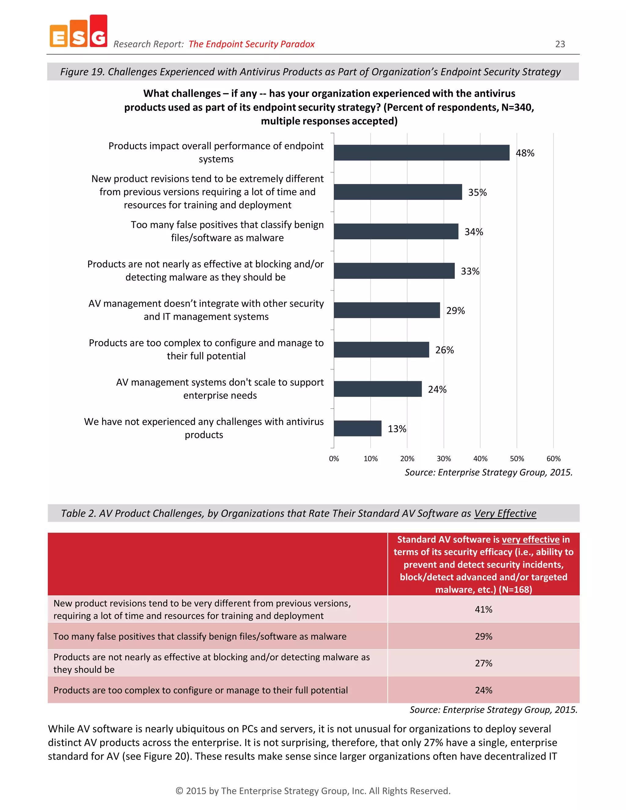 Research Report: The Endpoint Security Paradox 23
© 2015 by The Enterprise Strategy Group, Inc. All Rights Reserved.
Figure 19. Challenges Experienced with Antivirus Products as Part of Organization’s Endpoint Security Strategy
Source: Enterprise Strategy Group, 2015.
Table 2. AV Product Challenges, by Organizations that Rate Their Standard AV Software as Very Effective
Standard AV software is very effective in
terms of its security efficacy (i.e., ability to
prevent and detect security incidents,
block/detect advanced and/or targeted
malware, etc.) (N=168)
New product revisions tend to be very different from previous versions,
requiring a lot of time and resources for training and deployment
41%
Too many false positives that classify benign files/software as malware 29%
Products are not nearly as effective at blocking and/or detecting malware as
they should be
27%
Products are too complex to configure or manage to their full potential 24%
Source: Enterprise Strategy Group, 2015.
While AV software is nearly ubiquitous on PCs and servers, it is not unusual for organizations to deploy several
distinct AV products across the enterprise. It is not surprising, therefore, that only 27% have a single, enterprise
standard for AV (see Figure 20). These results make sense since larger organizations often have decentralized IT
13%
24%
26%
29%
33%
34%
35%
48%
0% 10% 20% 30% 40% 50% 60%
We have not experienced any challenges with antivirus
products
AV management systems don't scale to support
enterprise needs
Products are too complex to configure and manage to
their full potential
AV management doesn’t integrate with other security
and IT management systems
Products are not nearly as effective at blocking and/or
detecting malware as they should be
Too many false positives that classify benign
files/software as malware
New product revisions tend to be extremely different
from previous versions requiring a lot of time and
resources for training and deployment
Products impact overall performance of endpoint
systems
What challenges – if any -- has your organization experienced with the antivirus
products used as part of its endpoint security strategy? (Percent of respondents, N=340,
multiple responses accepted)
 