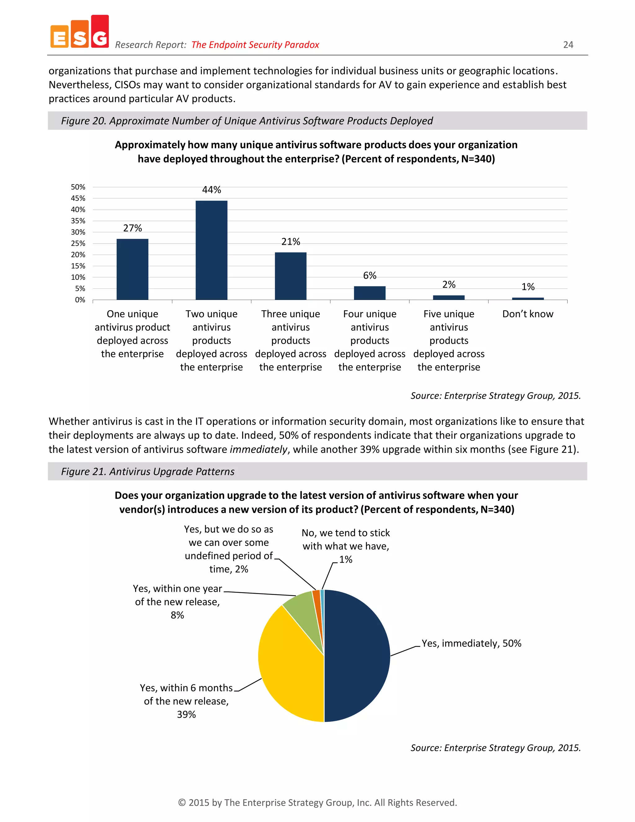 Research Report: The Endpoint Security Paradox 24
© 2015 by The Enterprise Strategy Group, Inc. All Rights Reserved.
organizations that purchase and implement technologies for individual business units or geographic locations.
Nevertheless, CISOs may want to consider organizational standards for AV to gain experience and establish best
practices around particular AV products.
Figure 20. Approximate Number of Unique Antivirus Software Products Deployed
Source: Enterprise Strategy Group, 2015.
Whether antivirus is cast in the IT operations or information security domain, most organizations like to ensure that
their deployments are always up to date. Indeed, 50% of respondents indicate that their organizations upgrade to
the latest version of antivirus software immediately, while another 39% upgrade within six months (see Figure 21).
Figure 21. Antivirus Upgrade Patterns
Source: Enterprise Strategy Group, 2015.
27%
44%
21%
6%
2% 1%
0%
5%
10%
15%
20%
25%
30%
35%
40%
45%
50%
One unique
antivirus product
deployed across
the enterprise
Two unique
antivirus
products
deployed across
the enterprise
Three unique
antivirus
products
deployed across
the enterprise
Four unique
antivirus
products
deployed across
the enterprise
Five unique
antivirus
products
deployed across
the enterprise
Don’t know
Approximately how many unique antivirus software products does your organization
have deployed throughout the enterprise? (Percent of respondents, N=340)
Yes, immediately, 50%
Yes, within 6 months
of the new release,
39%
Yes, within one year
of the new release,
8%
Yes, but we do so as
we can over some
undefined period of
time, 2%
No, we tend to stick
with what we have,
1%
Does your organization upgrade to the latest version of antivirus software when your
vendor(s) introduces a new version of its product? (Percent of respondents, N=340)
 