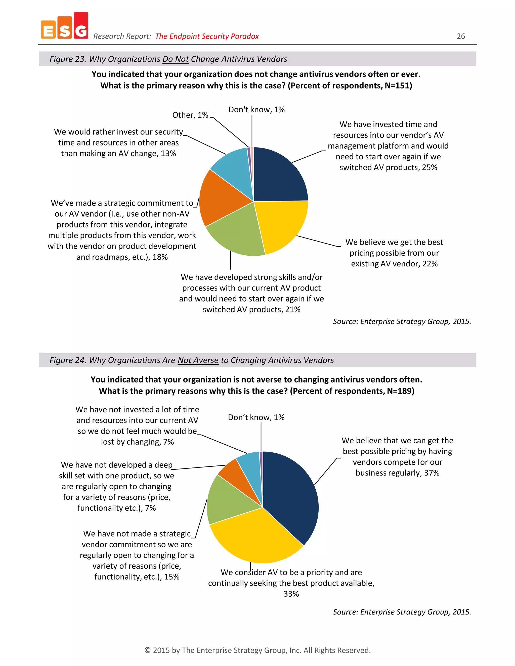 Research Report: The Endpoint Security Paradox 26
© 2015 by The Enterprise Strategy Group, Inc. All Rights Reserved.
Figure 23. Why Organizations Do Not Change Antivirus Vendors
Source: Enterprise Strategy Group, 2015.
Figure 24. Why Organizations Are Not Averse to Changing Antivirus Vendors
Source: Enterprise Strategy Group, 2015.
We have invested time and
resources into our vendor’s AV
management platform and would
need to start over again if we
switched AV products, 25%
We believe we get the best
pricing possible from our
existing AV vendor, 22%
We have developed strong skills and/or
processes with our current AV product
and would need to start over again if we
switched AV products, 21%
We’ve made a strategic commitment to
our AV vendor (i.e., use other non-AV
products from this vendor, integrate
multiple products from this vendor, work
with the vendor on product development
and roadmaps, etc.), 18%
We would rather invest our security
time and resources in other areas
than making an AV change, 13%
Other, 1%
Don't know, 1%
You indicated that your organization does not change antivirus vendors often or ever.
What is the primary reason why this is the case? (Percent of respondents, N=151)
We believe that we can get the
best possible pricing by having
vendors compete for our
business regularly, 37%
We consider AV to be a priority and are
continually seeking the best product available,
33%
We have not made a strategic
vendor commitment so we are
regularly open to changing for a
variety of reasons (price,
functionality, etc.), 15%
We have not developed a deep
skill set with one product, so we
are regularly open to changing
for a variety of reasons (price,
functionality etc.), 7%
We have not invested a lot of time
and resources into our current AV
so we do not feel much would be
lost by changing, 7%
Don’t know, 1%
You indicated that your organization is not averse to changing antivirus vendors often.
What is the primary reasons why this is the case? (Percent of respondents, N=189)
 