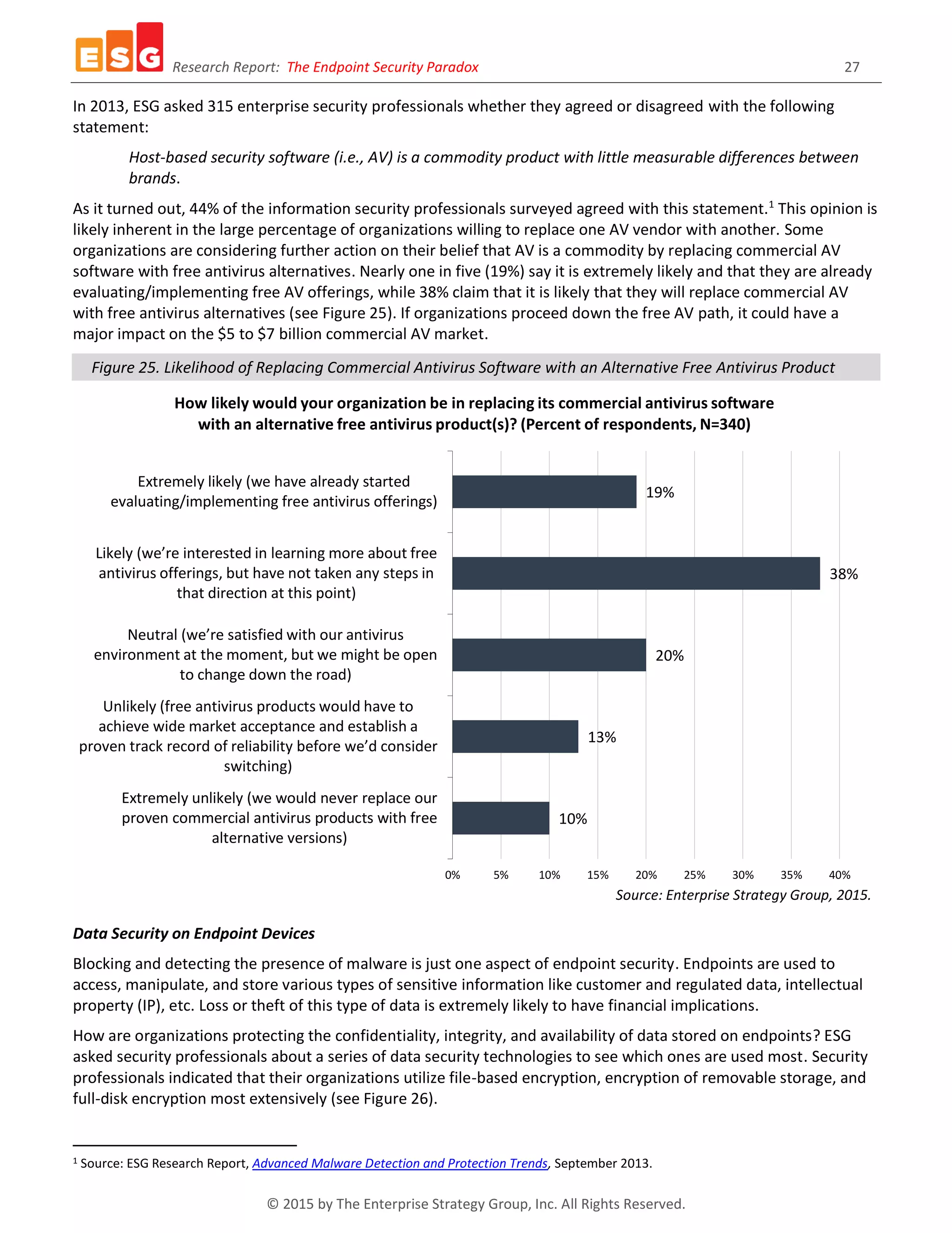 Research Report: The Endpoint Security Paradox 27
© 2015 by The Enterprise Strategy Group, Inc. All Rights Reserved.
In 2013, ESG asked 315 enterprise security professionals whether they agreed or disagreed with the following
statement:
Host-based security software (i.e., AV) is a commodity product with little measurable differences between
brands.
As it turned out, 44% of the information security professionals surveyed agreed with this statement.1
This opinion is
likely inherent in the large percentage of organizations willing to replace one AV vendor with another. Some
organizations are considering further action on their belief that AV is a commodity by replacing commercial AV
software with free antivirus alternatives. Nearly one in five (19%) say it is extremely likely and that they are already
evaluating/implementing free AV offerings, while 38% claim that it is likely that they will replace commercial AV
with free antivirus alternatives (see Figure 25). If organizations proceed down the free AV path, it could have a
major impact on the $5 to $7 billion commercial AV market.
Figure 25. Likelihood of Replacing Commercial Antivirus Software with an Alternative Free Antivirus Product
Source: Enterprise Strategy Group, 2015.
Data Security on Endpoint Devices
Blocking and detecting the presence of malware is just one aspect of endpoint security. Endpoints are used to
access, manipulate, and store various types of sensitive information like customer and regulated data, intellectual
property (IP), etc. Loss or theft of this type of data is extremely likely to have financial implications.
How are organizations protecting the confidentiality, integrity, and availability of data stored on endpoints? ESG
asked security professionals about a series of data security technologies to see which ones are used most. Security
professionals indicated that their organizations utilize file-based encryption, encryption of removable storage, and
full-disk encryption most extensively (see Figure 26).
1 Source: ESG Research Report, Advanced Malware Detection and Protection Trends, September 2013.
10%
13%
20%
38%
19%
0% 5% 10% 15% 20% 25% 30% 35% 40%
Extremely unlikely (we would never replace our
proven commercial antivirus products with free
alternative versions)
Unlikely (free antivirus products would have to
achieve wide market acceptance and establish a
proven track record of reliability before we’d consider
switching)
Neutral (we’re satisfied with our antivirus
environment at the moment, but we might be open
to change down the road)
Likely (we’re interested in learning more about free
antivirus offerings, but have not taken any steps in
that direction at this point)
Extremely likely (we have already started
evaluating/implementing free antivirus offerings)
How likely would your organization be in replacing its commercial antivirus software
with an alternative free antivirus product(s)? (Percent of respondents, N=340)
 