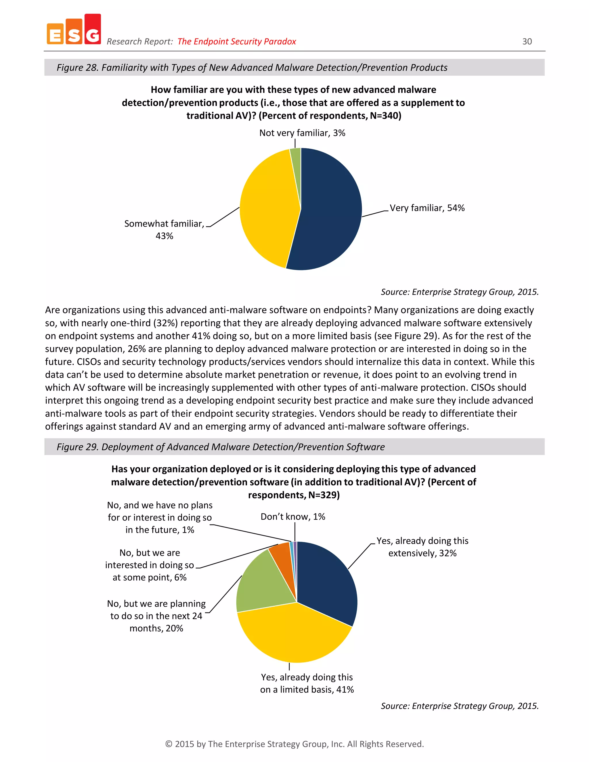 Research Report: The Endpoint Security Paradox 30
© 2015 by The Enterprise Strategy Group, Inc. All Rights Reserved.
Figure 28. Familiarity with Types of New Advanced Malware Detection/Prevention Products
Source: Enterprise Strategy Group, 2015.
Are organizations using this advanced anti-malware software on endpoints? Many organizations are doing exactly
so, with nearly one-third (32%) reporting that they are already deploying advanced malware software extensively
on endpoint systems and another 41% doing so, but on a more limited basis (see Figure 29). As for the rest of the
survey population, 26% are planning to deploy advanced malware protection or are interested in doing so in the
future. CISOs and security technology products/services vendors should internalize this data in context. While this
data can’t be used to determine absolute market penetration or revenue, it does point to an evolving trend in
which AV software will be increasingly supplemented with other types of anti-malware protection. CISOs should
interpret this ongoing trend as a developing endpoint security best practice and make sure they include advanced
anti-malware tools as part of their endpoint security strategies. Vendors should be ready to differentiate their
offerings against standard AV and an emerging army of advanced anti-malware software offerings.
Figure 29. Deployment of Advanced Malware Detection/Prevention Software
Source: Enterprise Strategy Group, 2015.
Very familiar, 54%
Somewhat familiar,
43%
Not very familiar, 3%
How familiar are you with these types of new advanced malware
detection/prevention products (i.e., those that are offered as a supplement to
traditional AV)? (Percent of respondents, N=340)
Yes, already doing this
extensively, 32%
Yes, already doing this
on a limited basis, 41%
No, but we are planning
to do so in the next 24
months, 20%
No, but we are
interested in doing so
at some point, 6%
No, and we have no plans
for or interest in doing so
in the future, 1%
Don’t know, 1%
Has your organization deployed or is it considering deploying this type of advanced
malware detection/prevention software (in addition to traditional AV)? (Percent of
respondents, N=329)
 